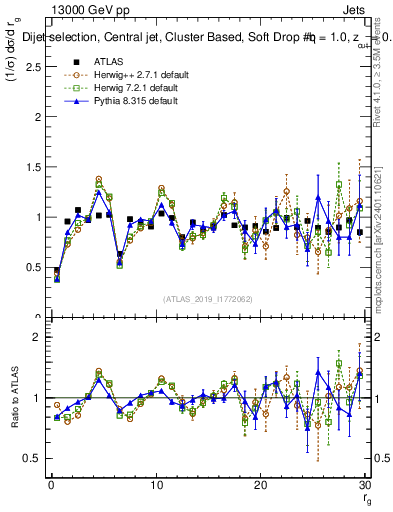 Plot of softdrop.rg in 13000 GeV pp collisions
