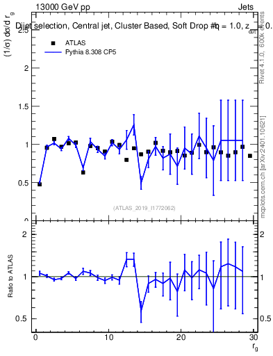 Plot of softdrop.rg in 13000 GeV pp collisions