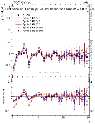 Plot of softdrop.rg in 13000 GeV pp collisions
