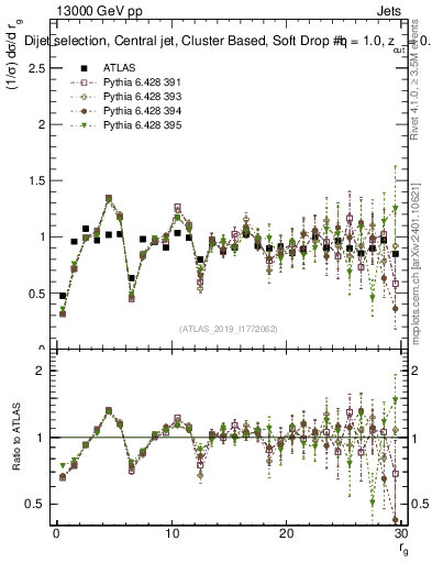 Plot of softdrop.rg in 13000 GeV pp collisions