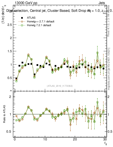 Plot of softdrop.rg in 13000 GeV pp collisions