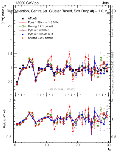 Plot of softdrop.rg in 13000 GeV pp collisions