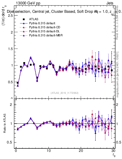 Plot of softdrop.rg in 13000 GeV pp collisions