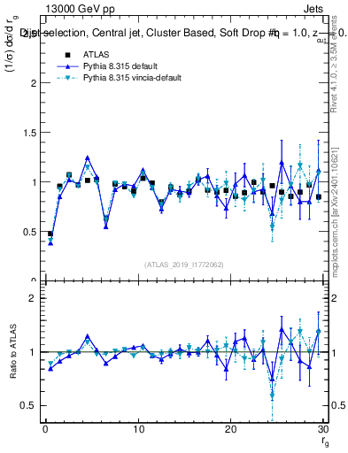 Plot of softdrop.rg in 13000 GeV pp collisions