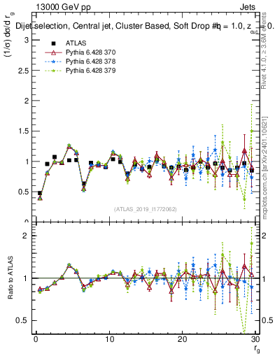 Plot of softdrop.rg in 13000 GeV pp collisions