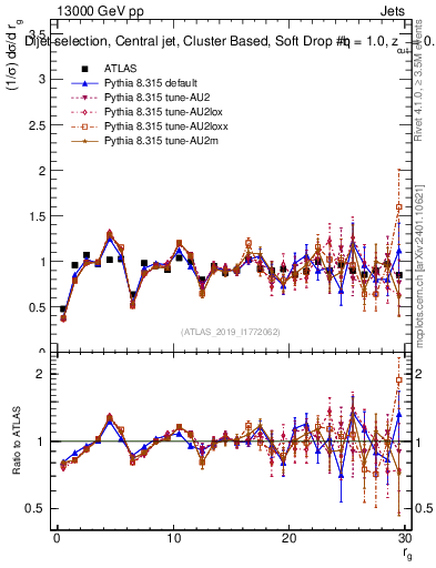 Plot of softdrop.rg in 13000 GeV pp collisions