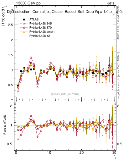Plot of softdrop.rg in 13000 GeV pp collisions