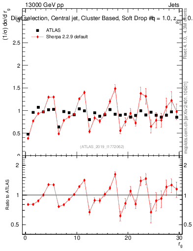 Plot of softdrop.rg in 13000 GeV pp collisions