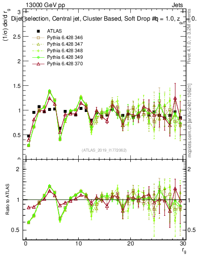 Plot of softdrop.rg in 13000 GeV pp collisions
