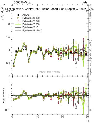 Plot of softdrop.rg in 13000 GeV pp collisions