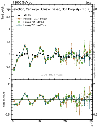 Plot of softdrop.rg in 13000 GeV pp collisions