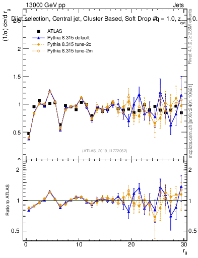 Plot of softdrop.rg in 13000 GeV pp collisions