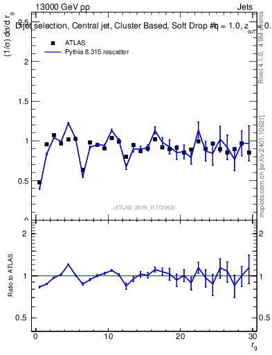 Plot of softdrop.rg in 13000 GeV pp collisions