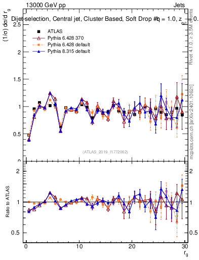 Plot of softdrop.rg in 13000 GeV pp collisions