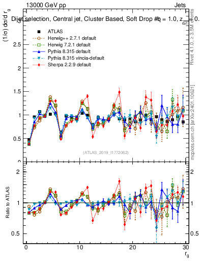 Plot of softdrop.rg in 13000 GeV pp collisions
