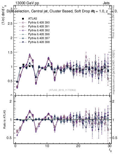 Plot of softdrop.rg in 13000 GeV pp collisions