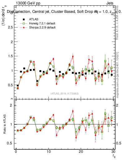 Plot of softdrop.rg in 13000 GeV pp collisions
