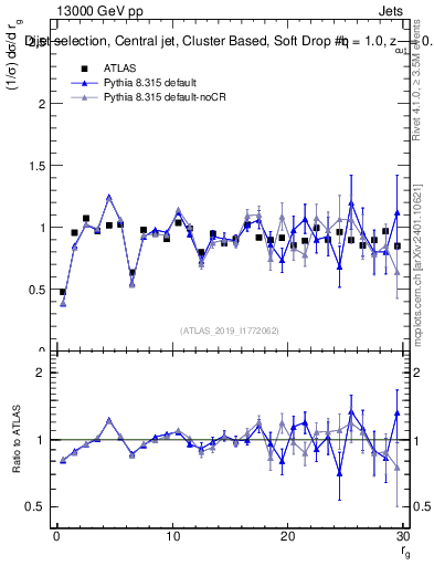 Plot of softdrop.rg in 13000 GeV pp collisions