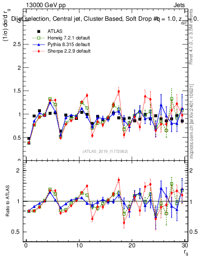 Plot of softdrop.rg in 13000 GeV pp collisions