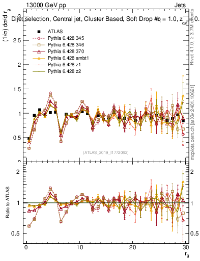 Plot of softdrop.rg in 13000 GeV pp collisions