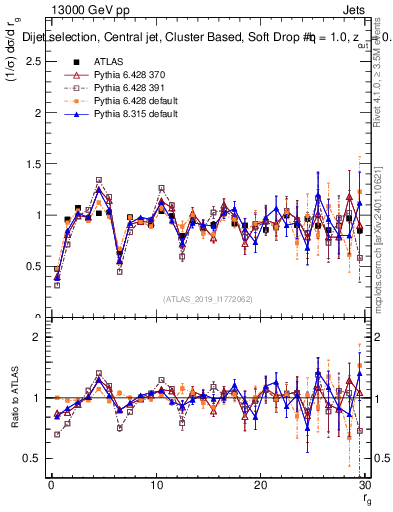 Plot of softdrop.rg in 13000 GeV pp collisions