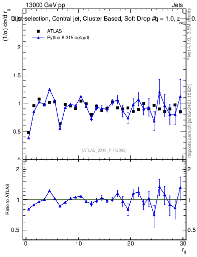 Plot of softdrop.rg in 13000 GeV pp collisions