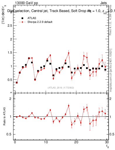 Plot of softdrop.rg in 13000 GeV pp collisions