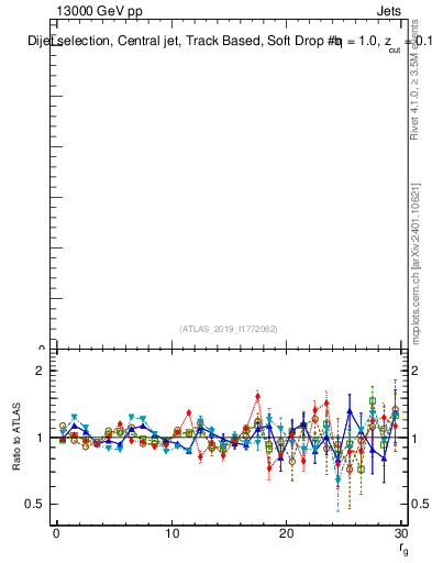 Plot of softdrop.rg in 13000 GeV pp collisions