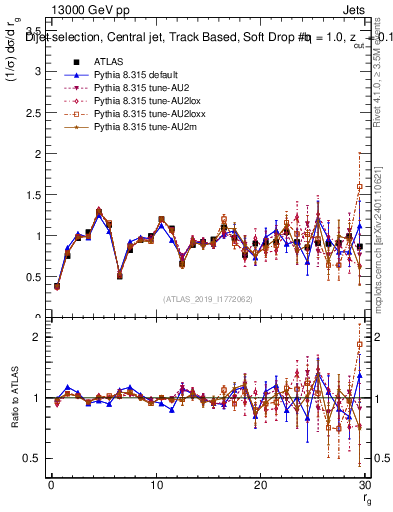 Plot of softdrop.rg in 13000 GeV pp collisions