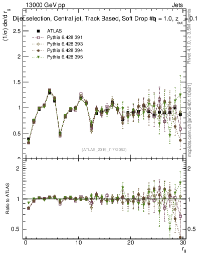 Plot of softdrop.rg in 13000 GeV pp collisions