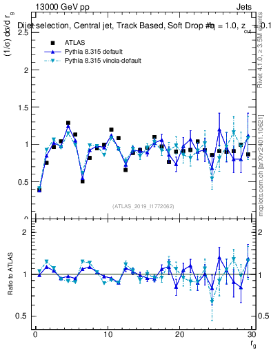Plot of softdrop.rg in 13000 GeV pp collisions