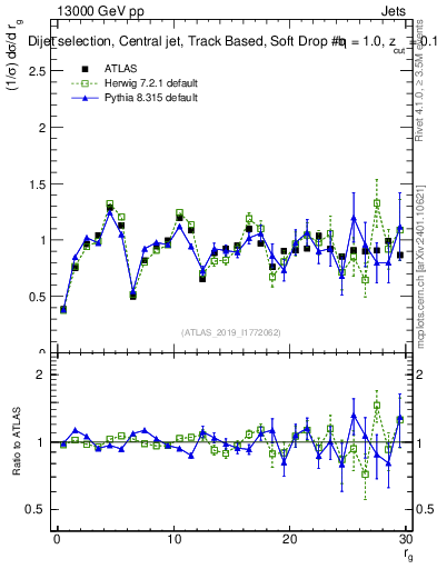 Plot of softdrop.rg in 13000 GeV pp collisions