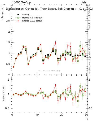 Plot of softdrop.rg in 13000 GeV pp collisions