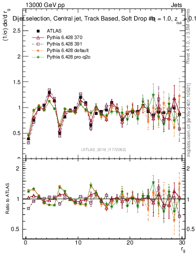 Plot of softdrop.rg in 13000 GeV pp collisions