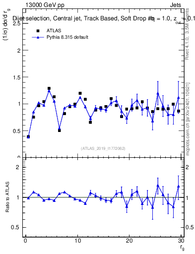 Plot of softdrop.rg in 13000 GeV pp collisions