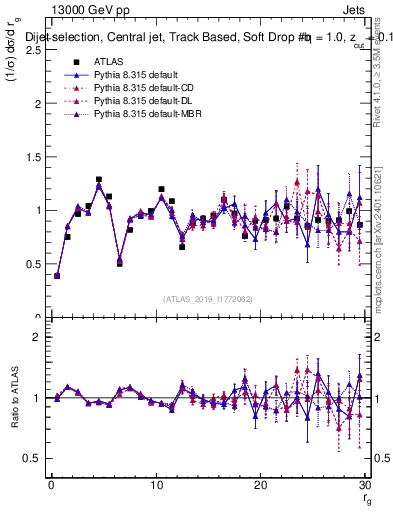 Plot of softdrop.rg in 13000 GeV pp collisions