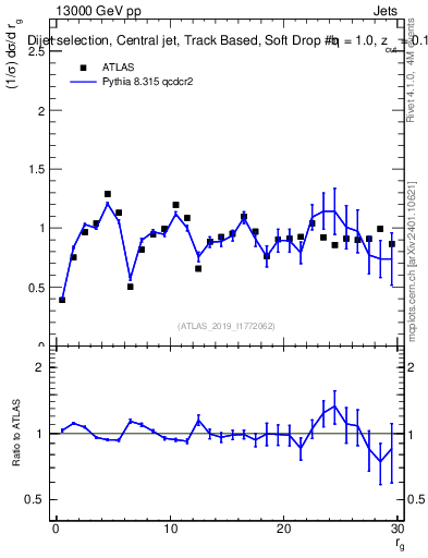 Plot of softdrop.rg in 13000 GeV pp collisions
