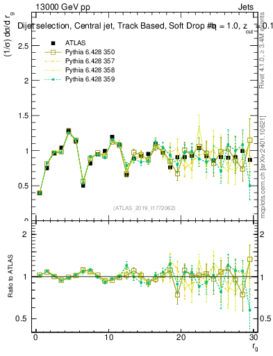 Plot of softdrop.rg in 13000 GeV pp collisions