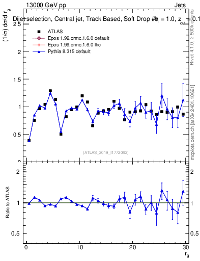 Plot of softdrop.rg in 13000 GeV pp collisions