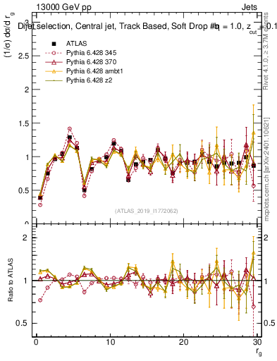 Plot of softdrop.rg in 13000 GeV pp collisions