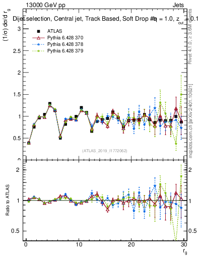 Plot of softdrop.rg in 13000 GeV pp collisions