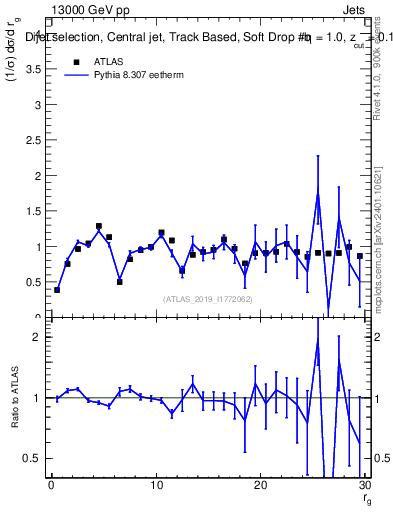 Plot of softdrop.rg in 13000 GeV pp collisions