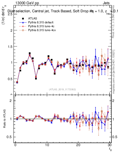 Plot of softdrop.rg in 13000 GeV pp collisions