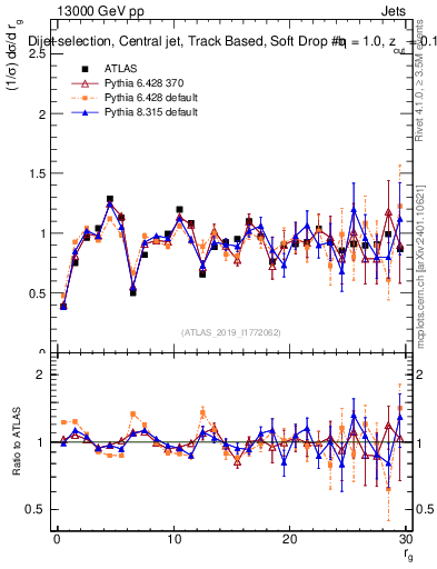 Plot of softdrop.rg in 13000 GeV pp collisions