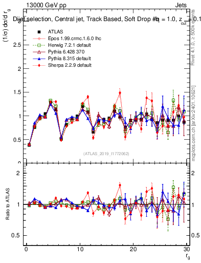 Plot of softdrop.rg in 13000 GeV pp collisions