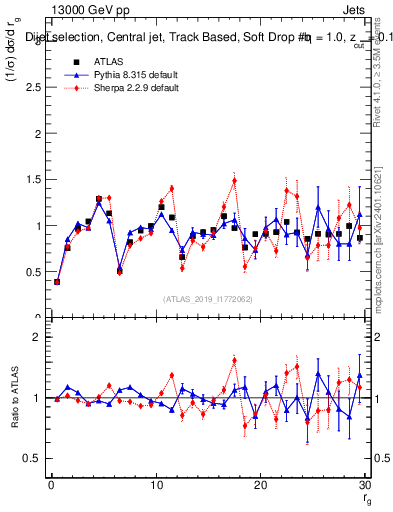 Plot of softdrop.rg in 13000 GeV pp collisions