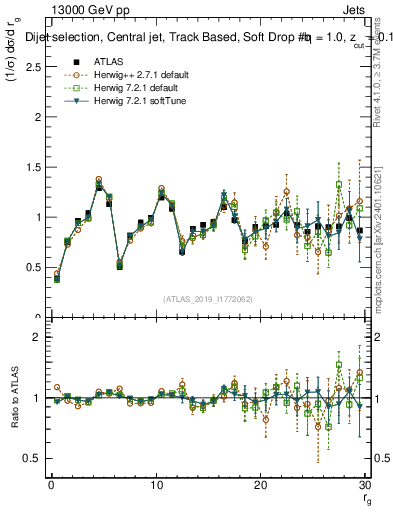Plot of softdrop.rg in 13000 GeV pp collisions