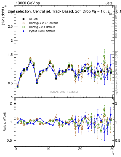 Plot of softdrop.rg in 13000 GeV pp collisions