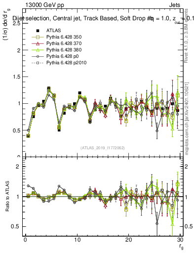 Plot of softdrop.rg in 13000 GeV pp collisions