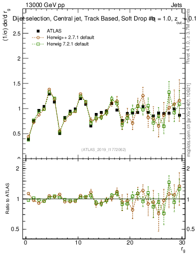 Plot of softdrop.rg in 13000 GeV pp collisions